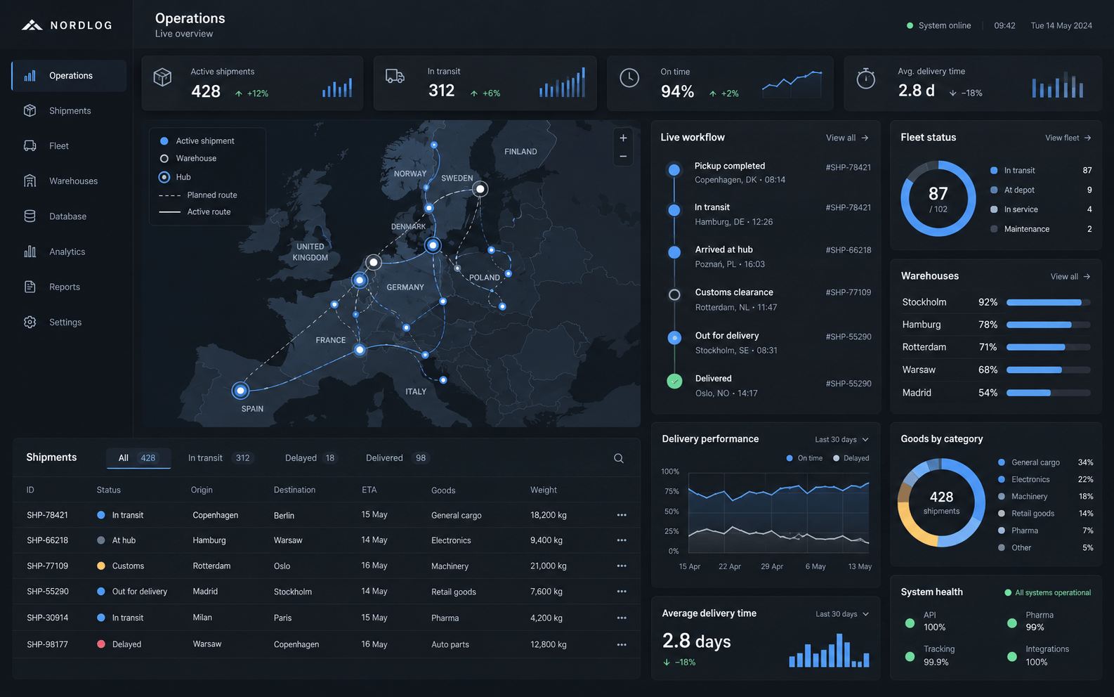 Business operations interface concept